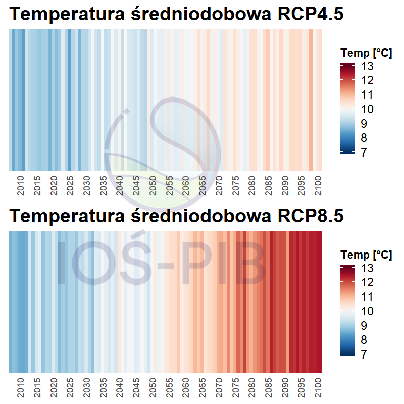 Temperatura średnia roczna Klimada 2 0